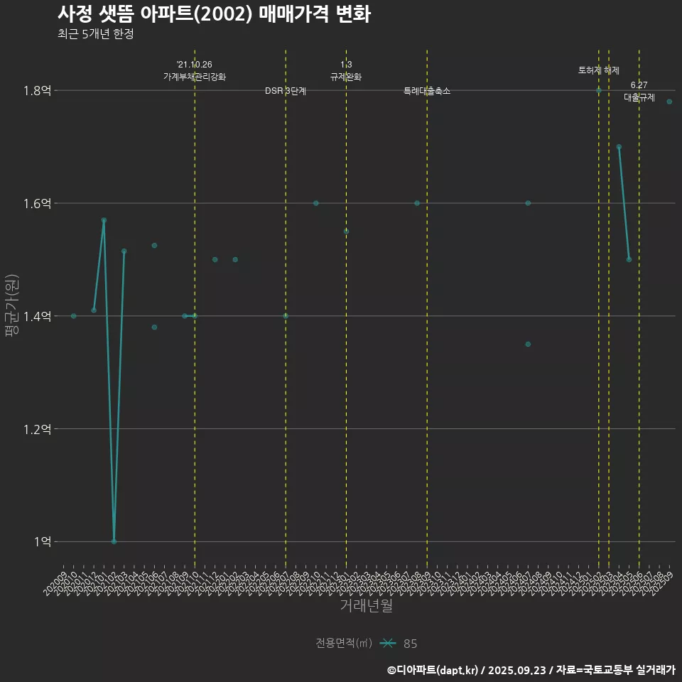 사정 샛뜸 아파트(2002) 매매가격 변화