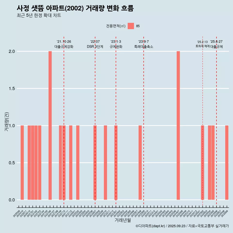사정 샛뜸 아파트(2002) 거래량 변화 흐름