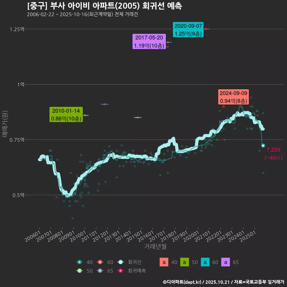 [중구] 부사 아이비 아파트(2005) 회귀선 예측