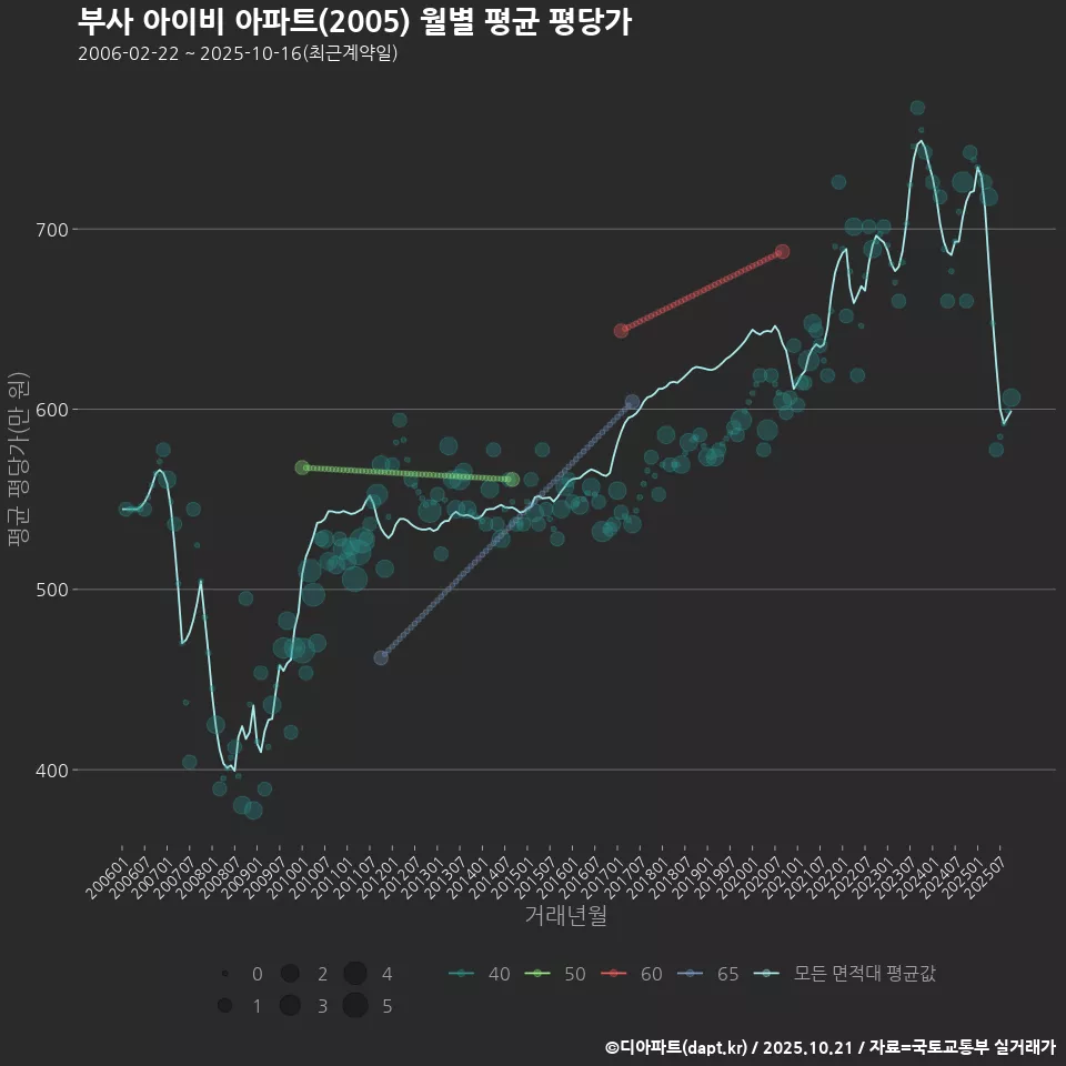 부사 아이비 아파트(2005) 월별 평균 평당가