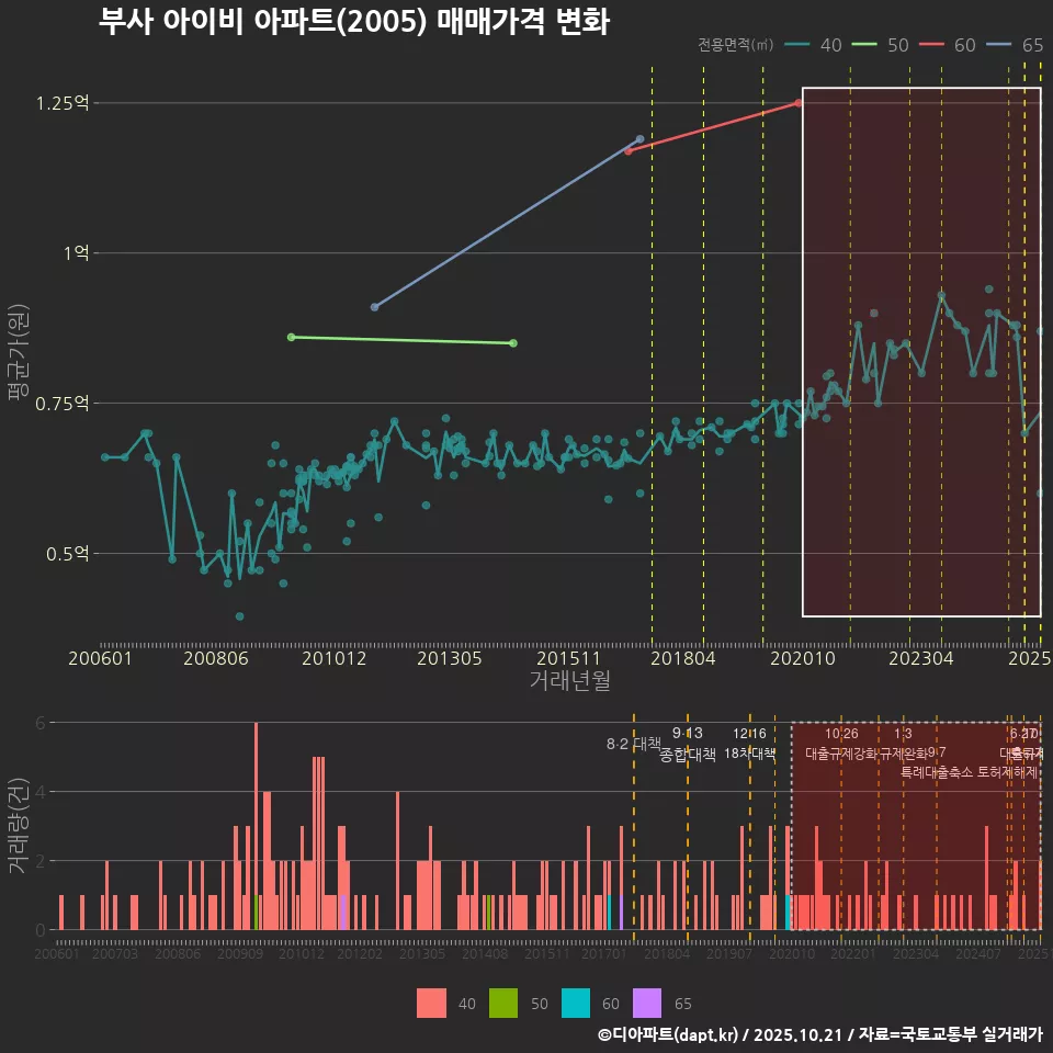 부사 아이비 아파트(2005) 매매가격 변화