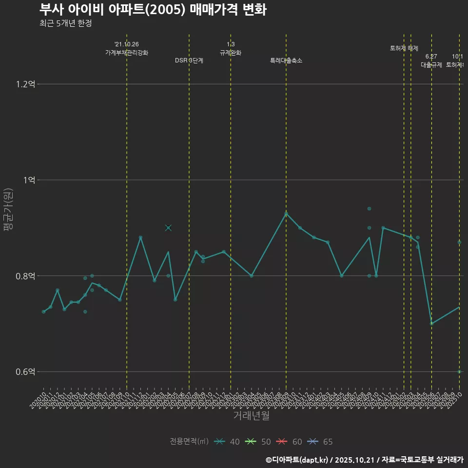 부사 아이비 아파트(2005) 매매가격 변화