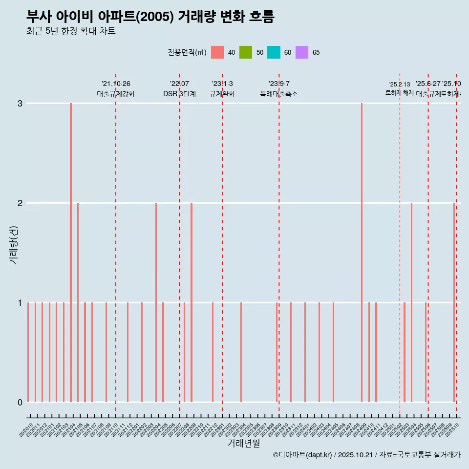 부사 아이비 아파트(2005) 거래량 변화 흐름