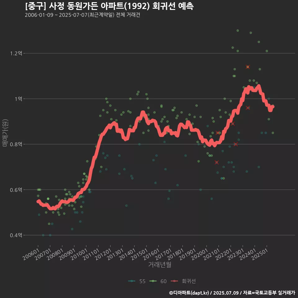 [중구] 사정 동원가든 아파트(1992) 회귀선 예측