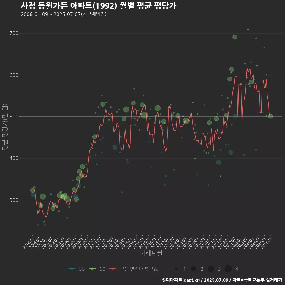 사정 동원가든 아파트(1992) 월별 평균 평당가