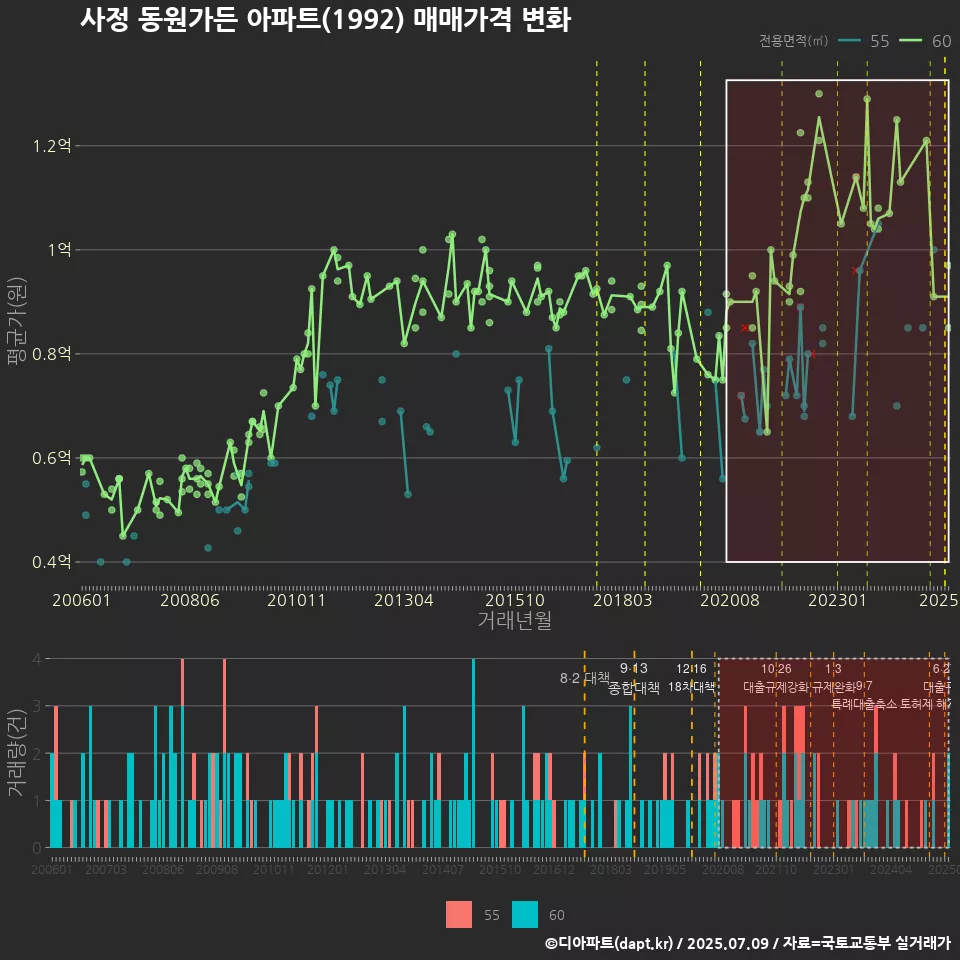 사정 동원가든 아파트(1992) 매매가격 변화