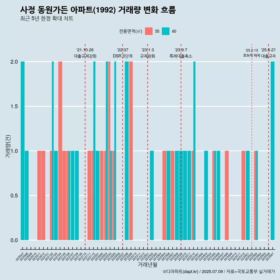사정 동원가든 아파트(1992) 거래량 변화 흐름