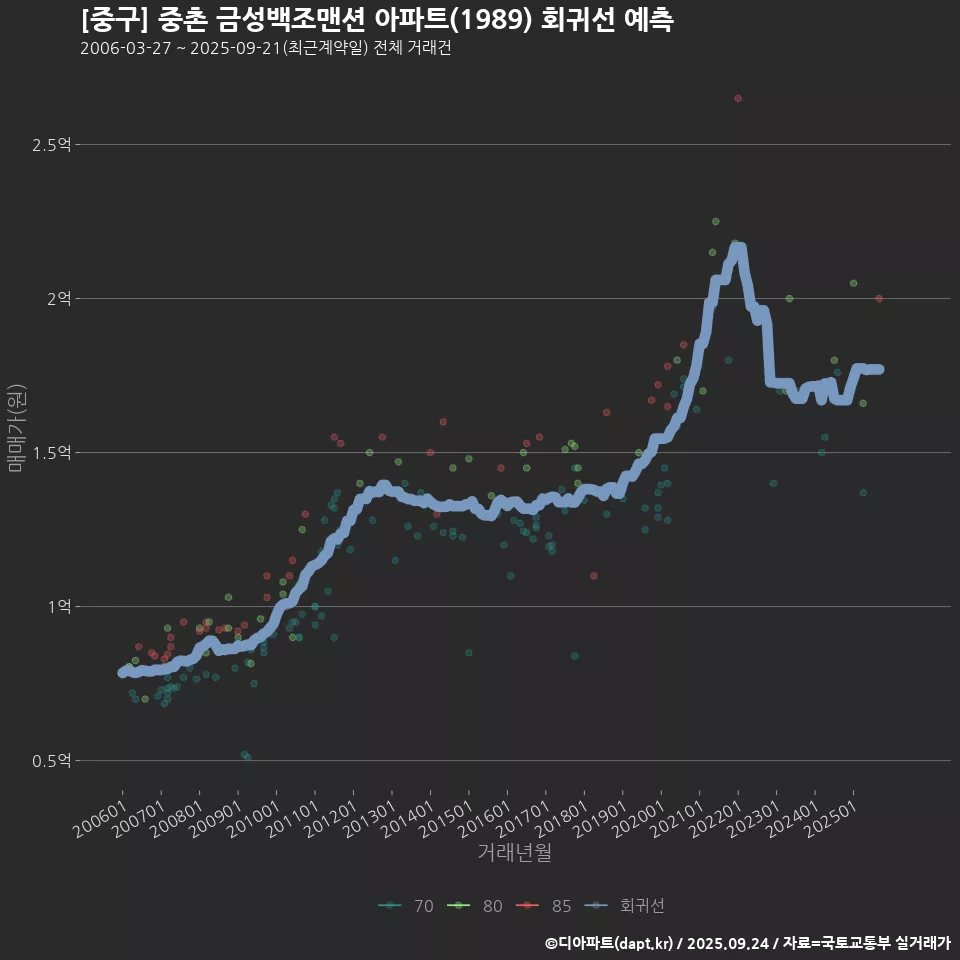 [중구] 중촌 금성백조맨션 아파트(1989) 회귀선 예측
