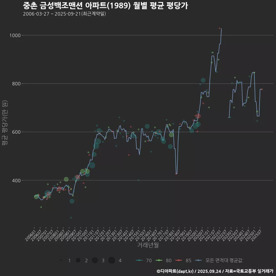 중촌 금성백조맨션 아파트(1989) 월별 평균 평당가