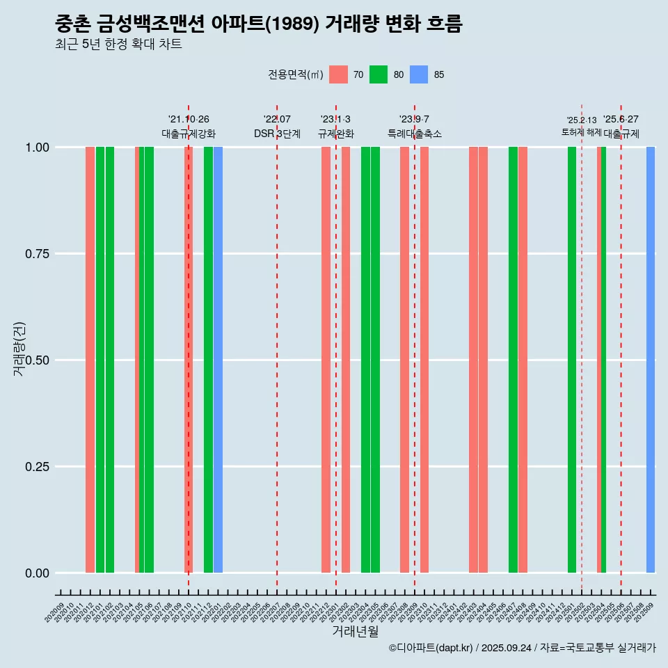 중촌 금성백조맨션 아파트(1989) 거래량 변화 흐름