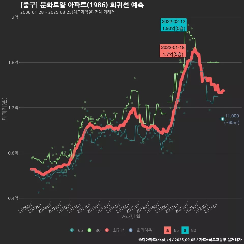 [중구] 문화로얄 아파트(1986) 회귀선 예측