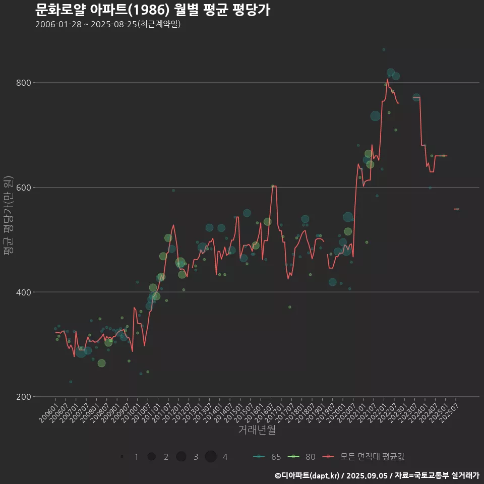 문화로얄 아파트(1986) 월별 평균 평당가