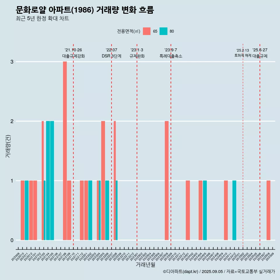 문화로얄 아파트(1986) 거래량 변화 흐름