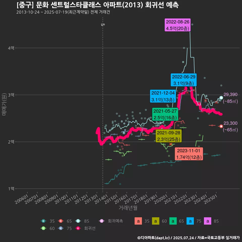 [중구] 문화 센트럴스타클래스 아파트(2013) 회귀선 예측