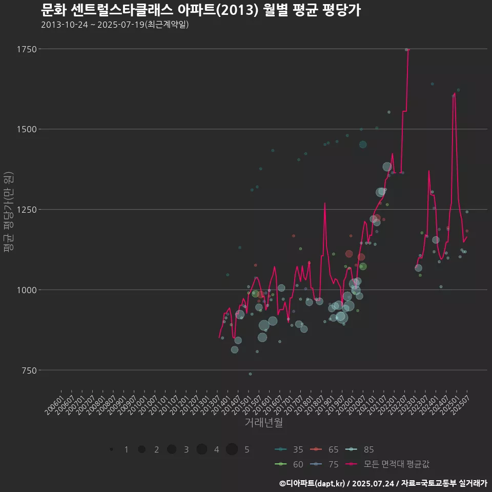 문화 센트럴스타클래스 아파트(2013) 월별 평균 평당가