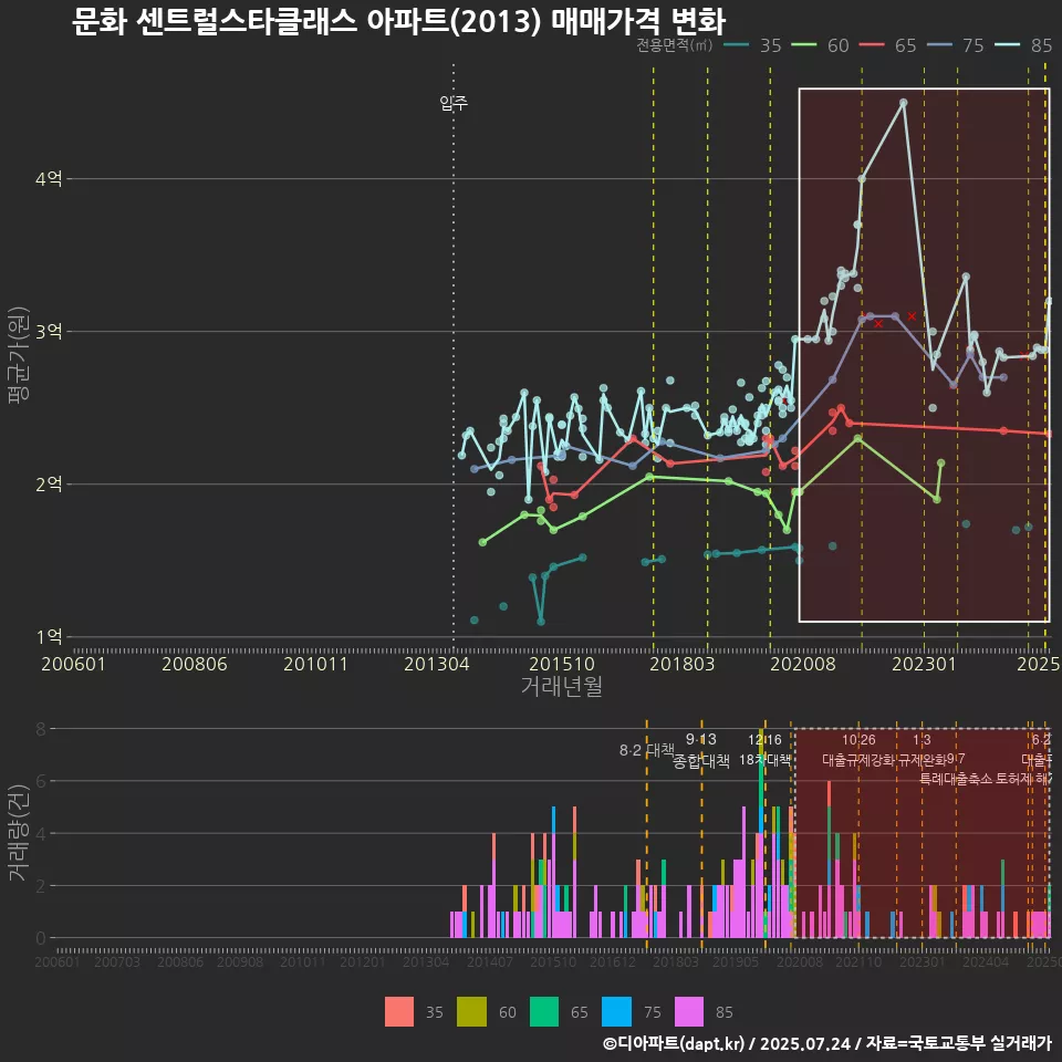 문화 센트럴스타클래스 아파트(2013) 매매가격 변화
