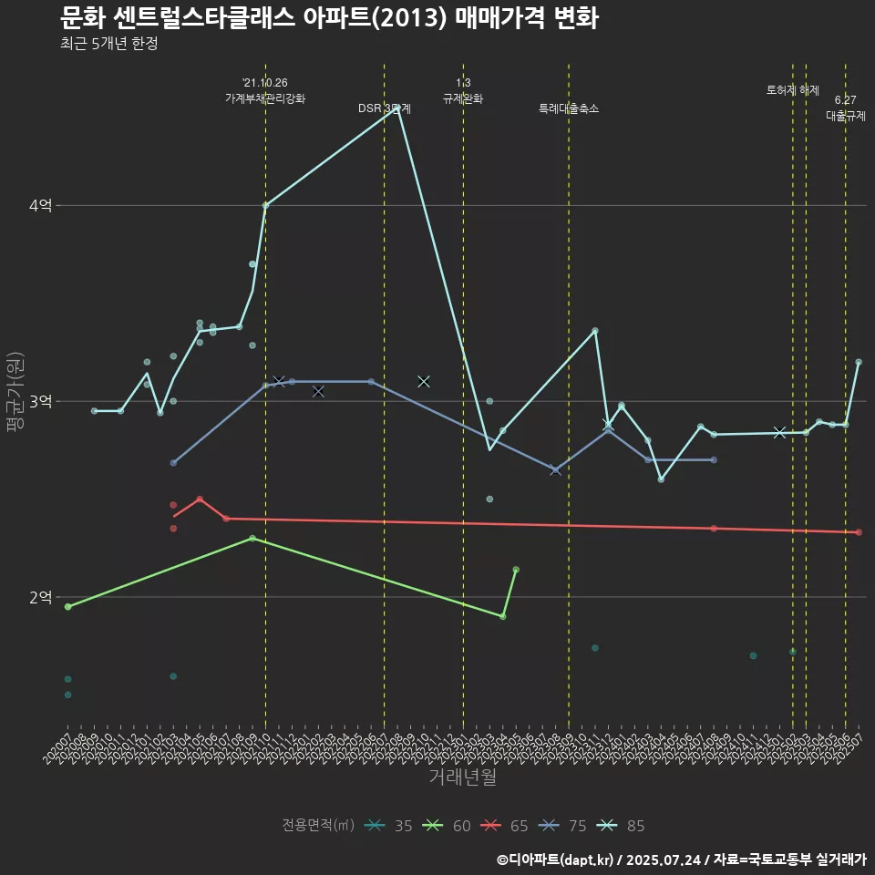 문화 센트럴스타클래스 아파트(2013) 매매가격 변화