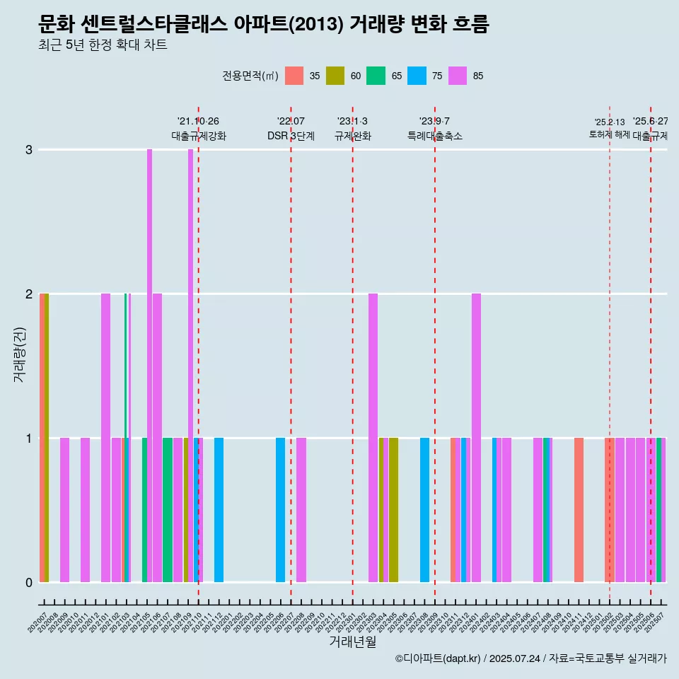 문화 센트럴스타클래스 아파트(2013) 거래량 변화 흐름