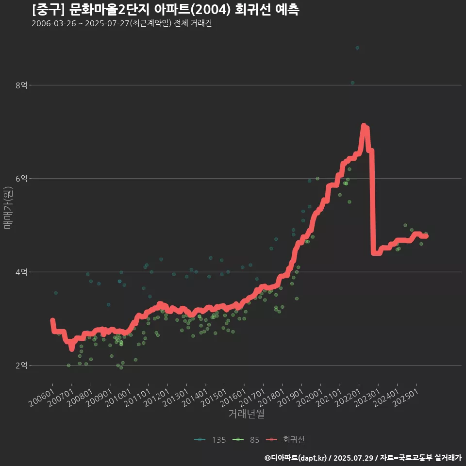 [중구] 문화마을2단지 아파트(2004) 회귀선 예측