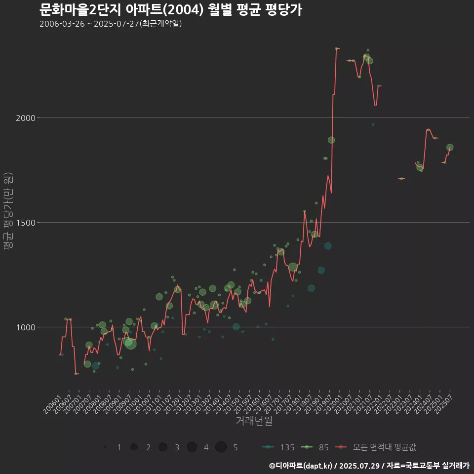 문화마을2단지 아파트(2004) 월별 평균 평당가