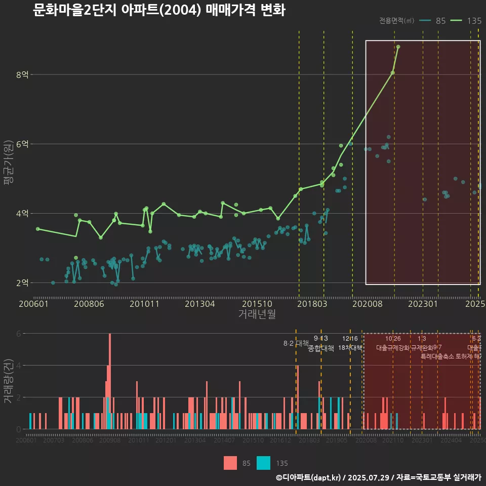 문화마을2단지 아파트(2004) 매매가격 변화