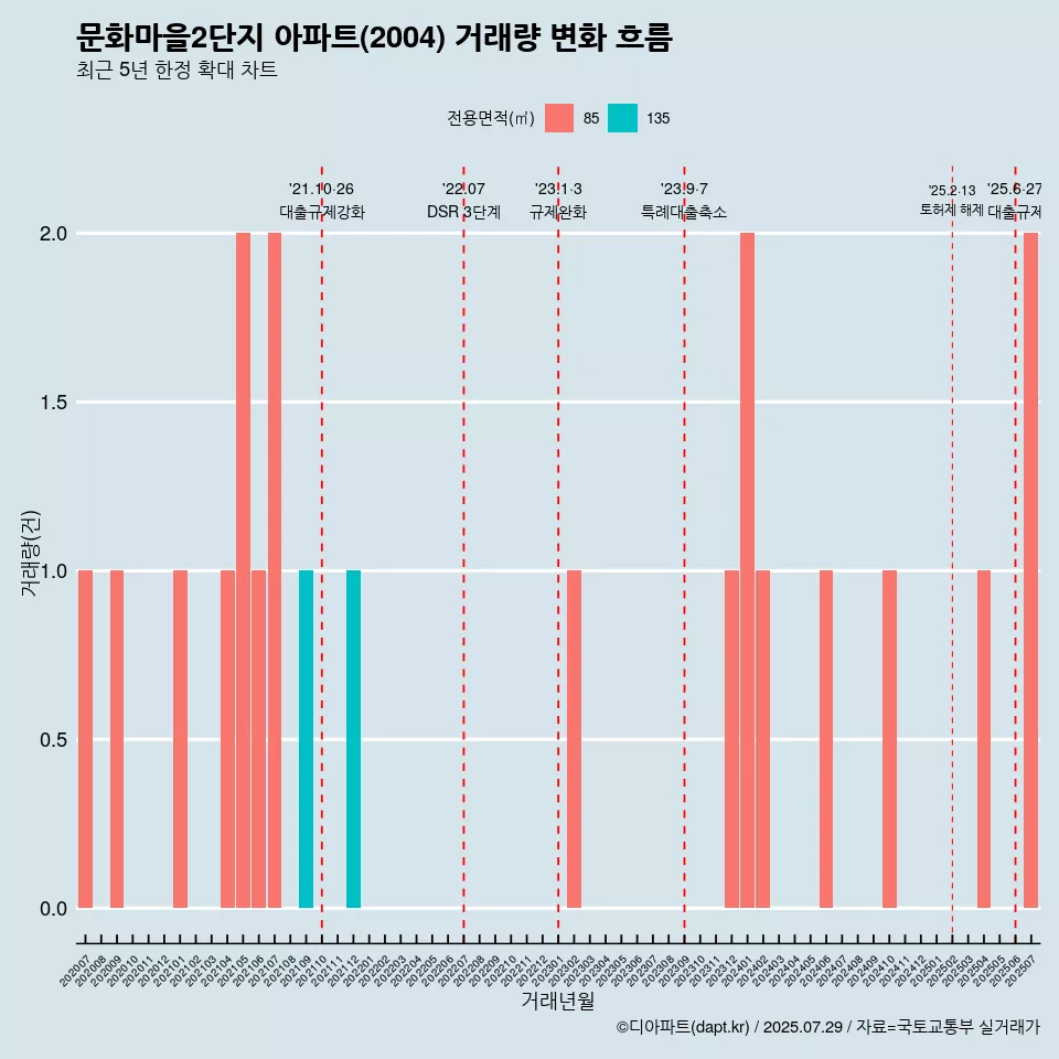 문화마을2단지 아파트(2004) 거래량 변화 흐름
