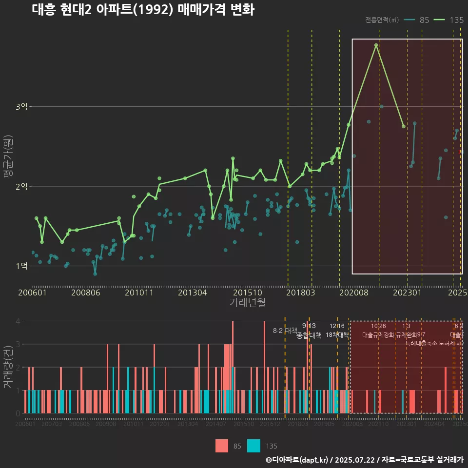 대흥 현대2 아파트(1992) 매매가격 변화