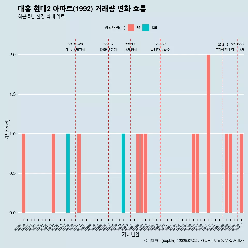 대흥 현대2 아파트(1992) 거래량 변화 흐름