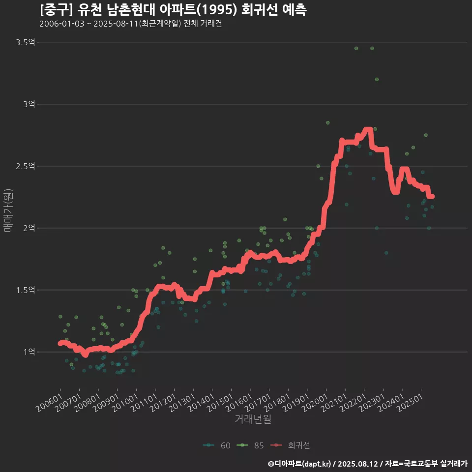 [중구] 유천 남촌현대 아파트(1995) 회귀선 예측