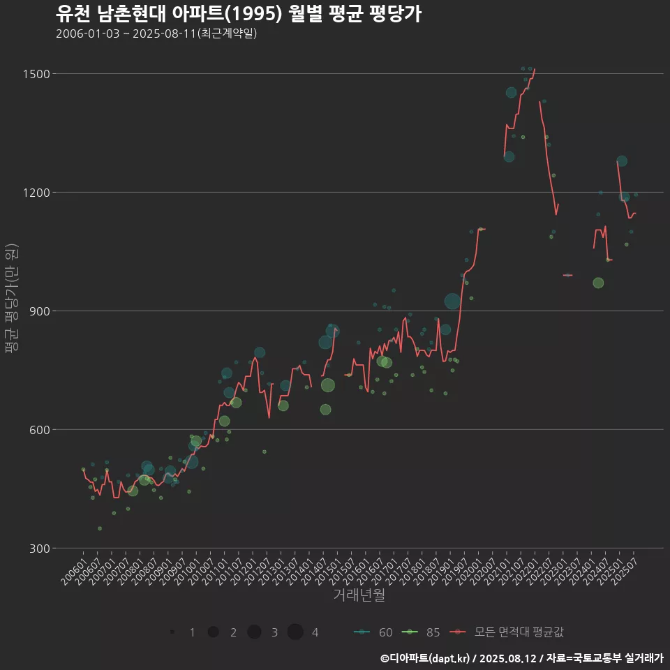 유천 남촌현대 아파트(1995) 월별 평균 평당가