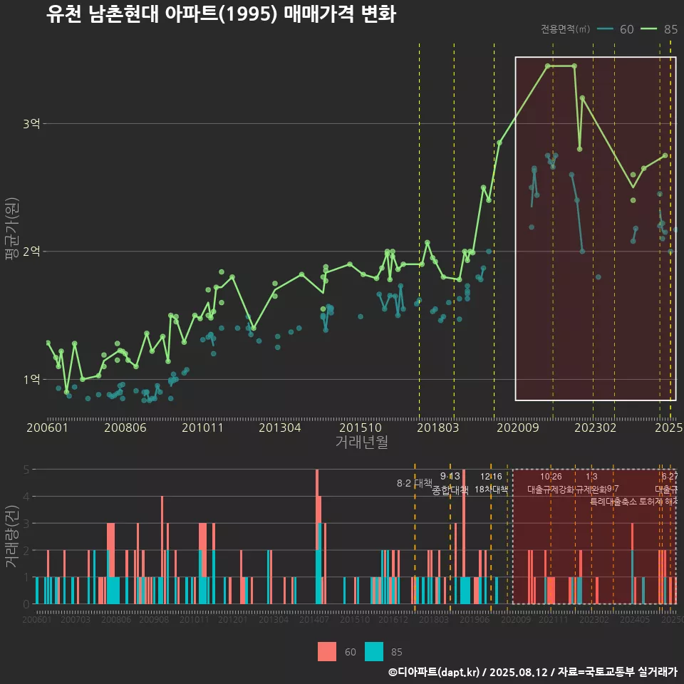 유천 남촌현대 아파트(1995) 매매가격 변화