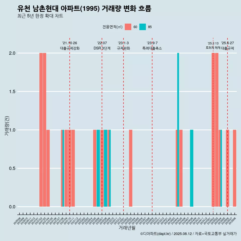 유천 남촌현대 아파트(1995) 거래량 변화 흐름