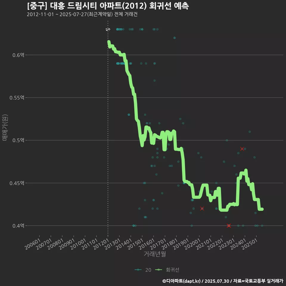 [중구] 대흥 드림시티 아파트(2012) 회귀선 예측