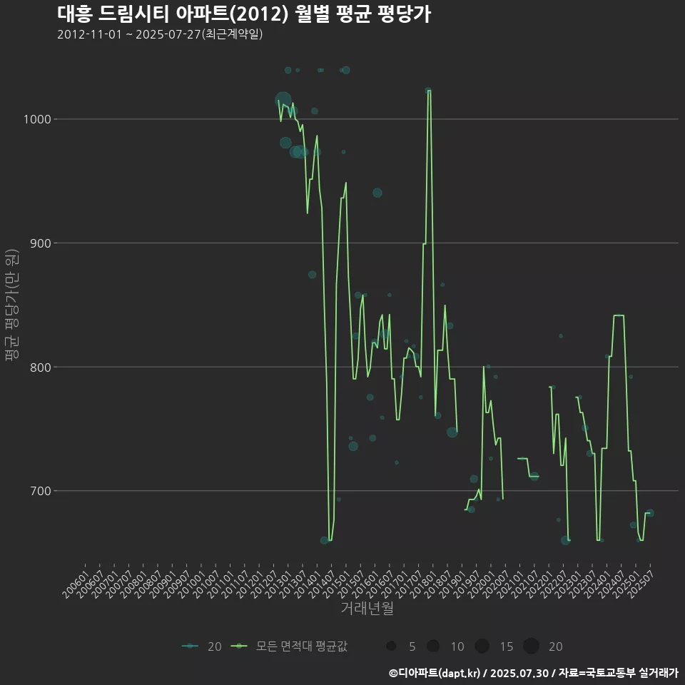 대흥 드림시티 아파트(2012) 월별 평균 평당가