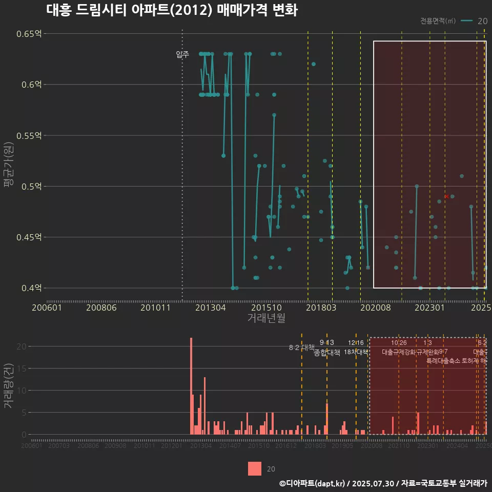 대흥 드림시티 아파트(2012) 매매가격 변화