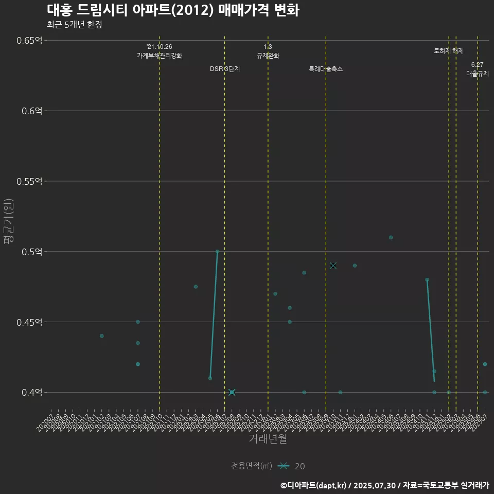 대흥 드림시티 아파트(2012) 매매가격 변화