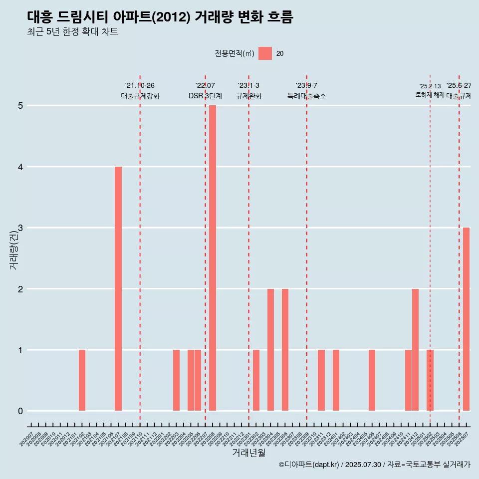 대흥 드림시티 아파트(2012) 거래량 변화 흐름