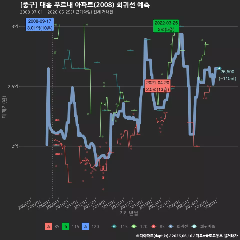 [중구] 대흥 푸르내 아파트(2008) 회귀선 예측