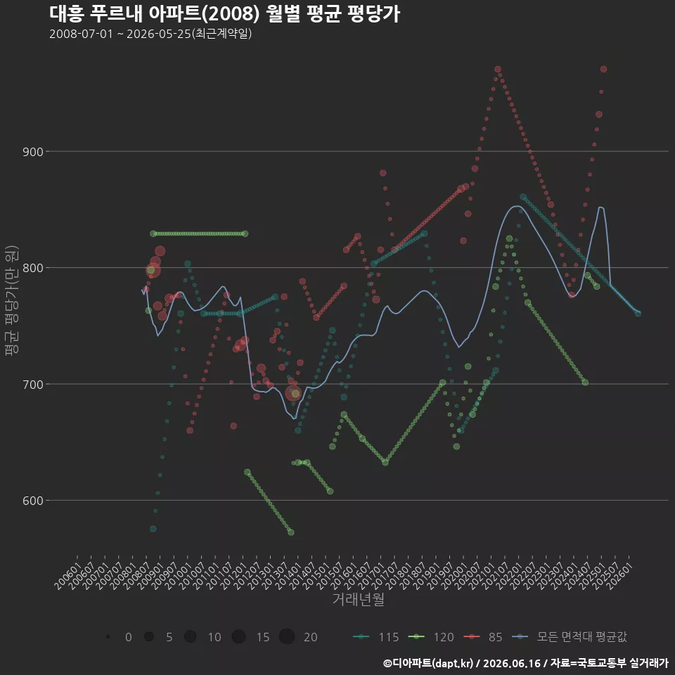 대흥 푸르내 아파트(2008) 월별 평균 평당가