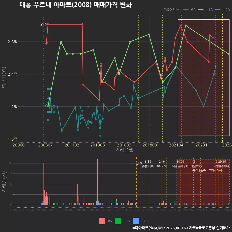 대흥 푸르내 아파트(2008) 매매가격 변화