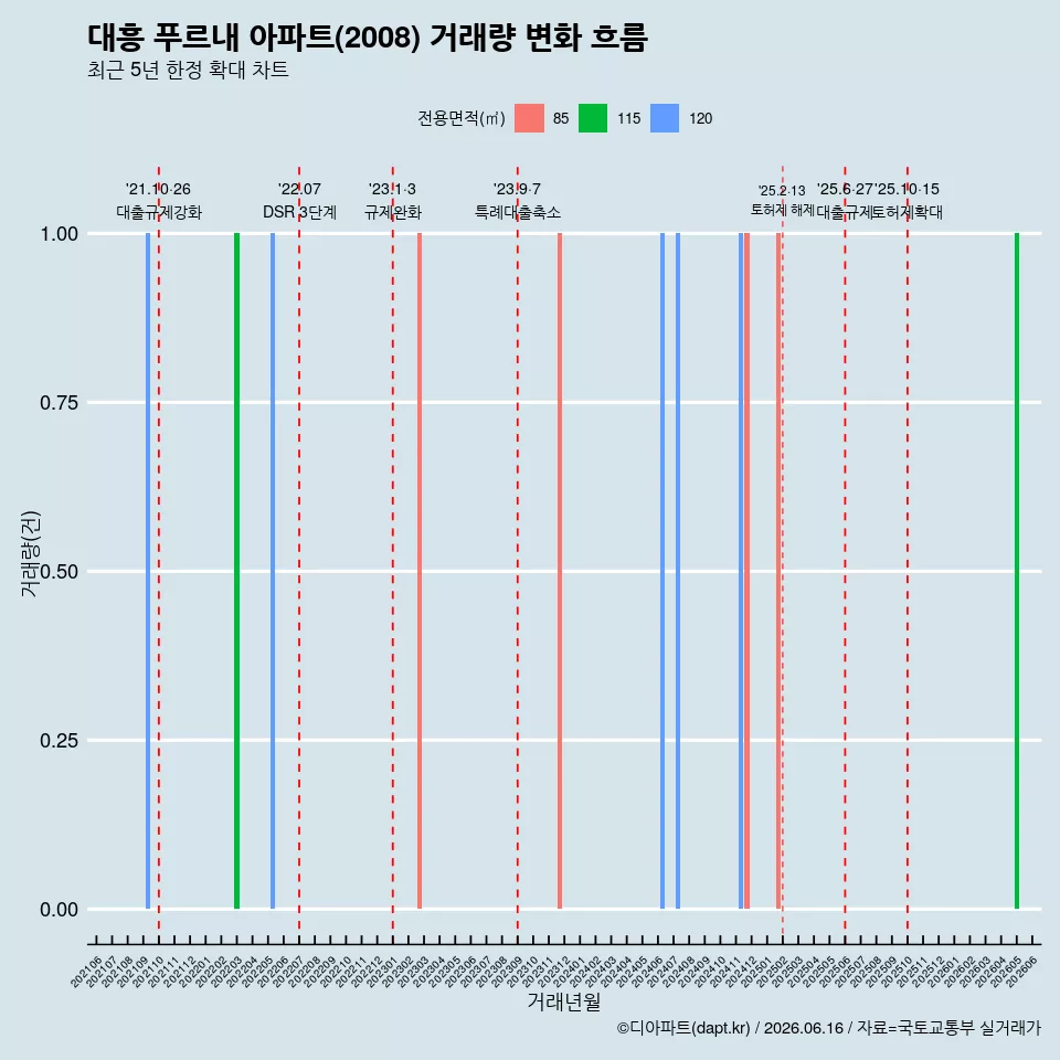 대흥 푸르내 아파트(2008) 거래량 변화 흐름