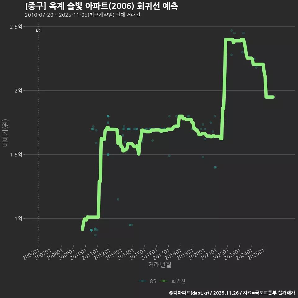 [중구] 옥계 솔빛 아파트(2006) 회귀선 예측