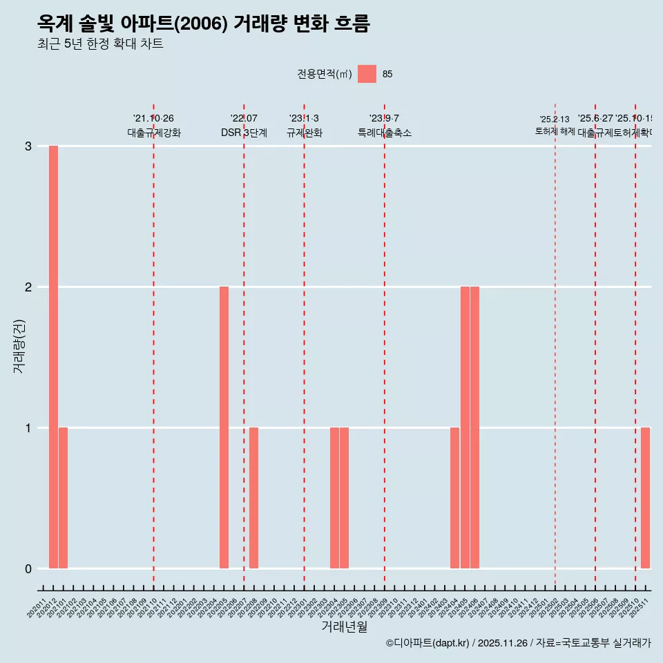옥계 솔빛 아파트(2006) 거래량 변화 흐름