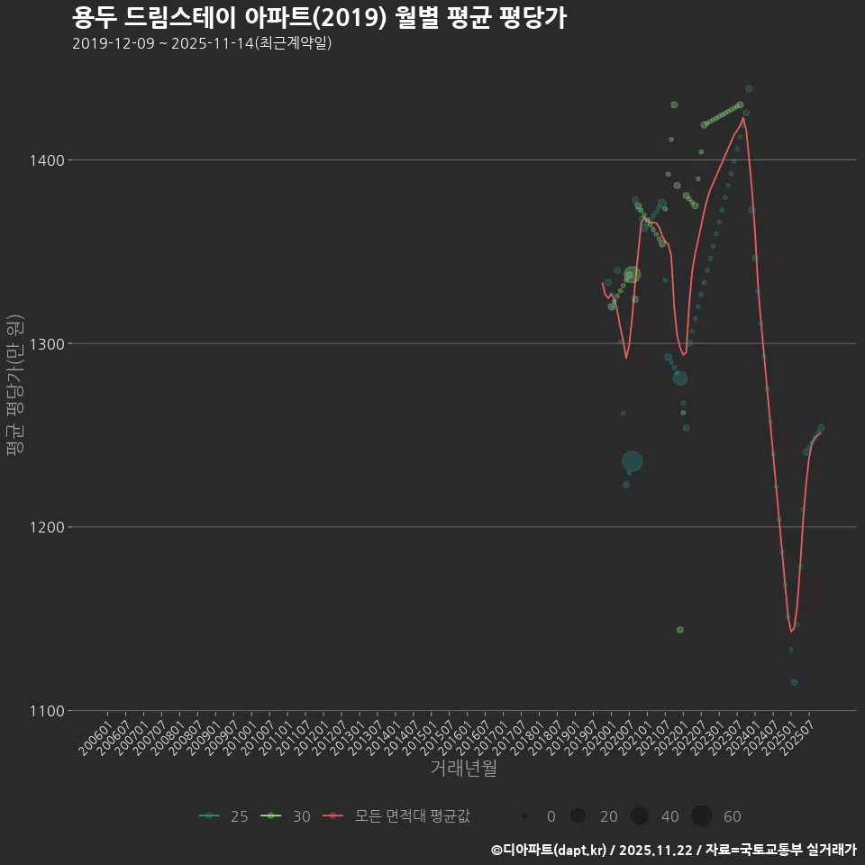 용두 드림스테이 아파트(2019) 월별 평균 평당가