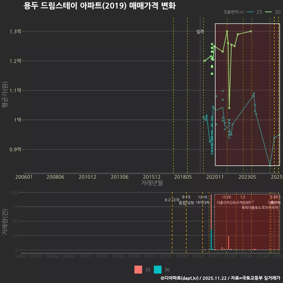 용두 드림스테이 아파트(2019) 매매가격 변화