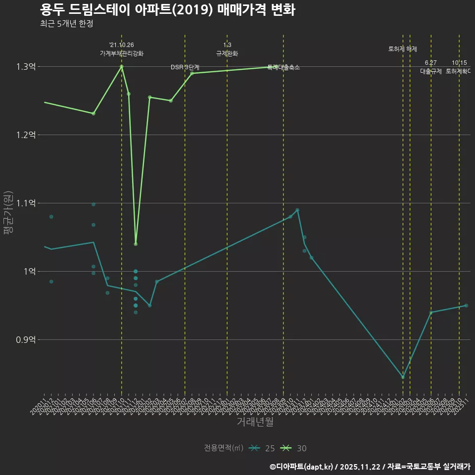 용두 드림스테이 아파트(2019) 매매가격 변화