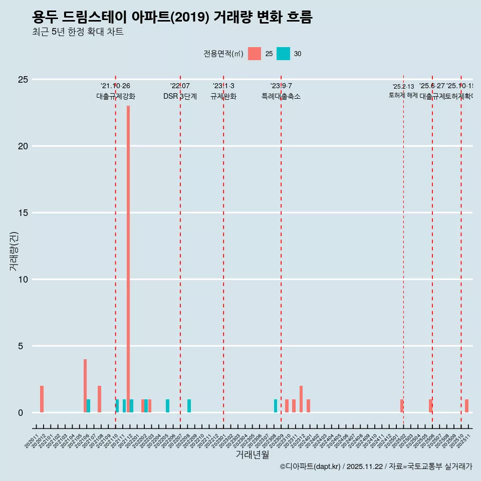 용두 드림스테이 아파트(2019) 거래량 변화 흐름
