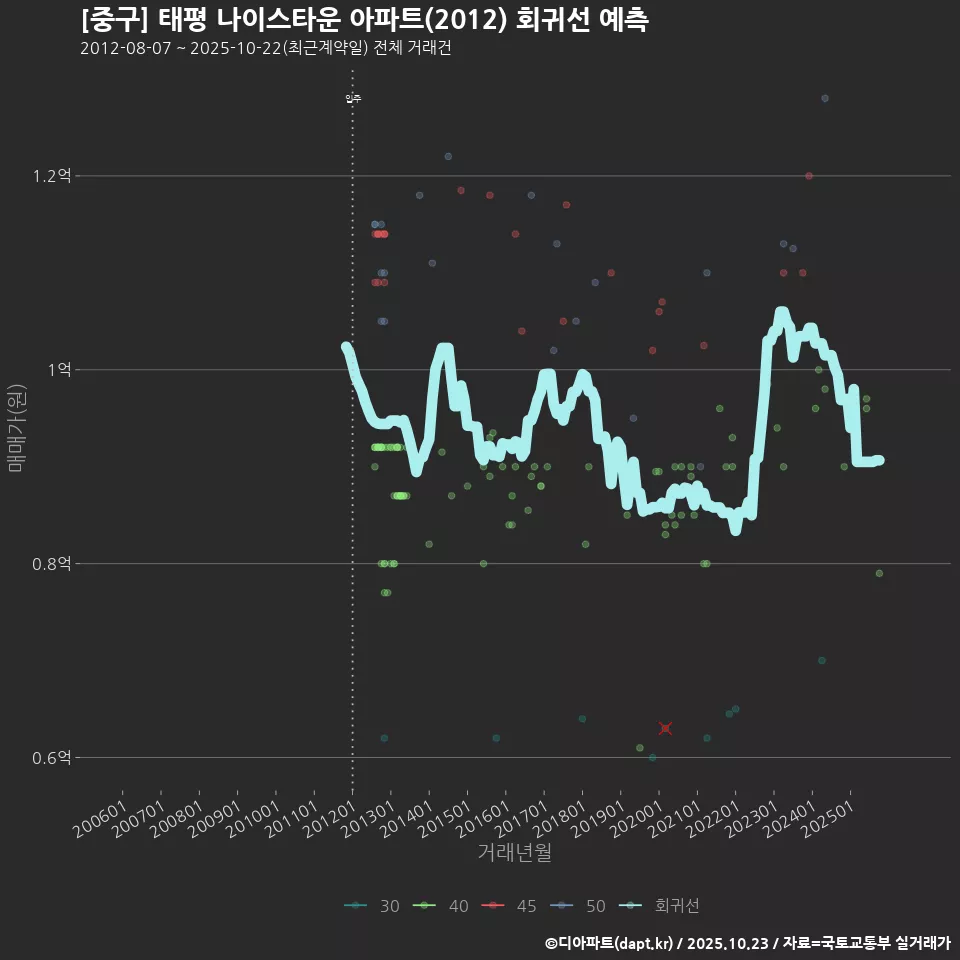 [중구] 태평 나이스타운 아파트(2012) 회귀선 예측