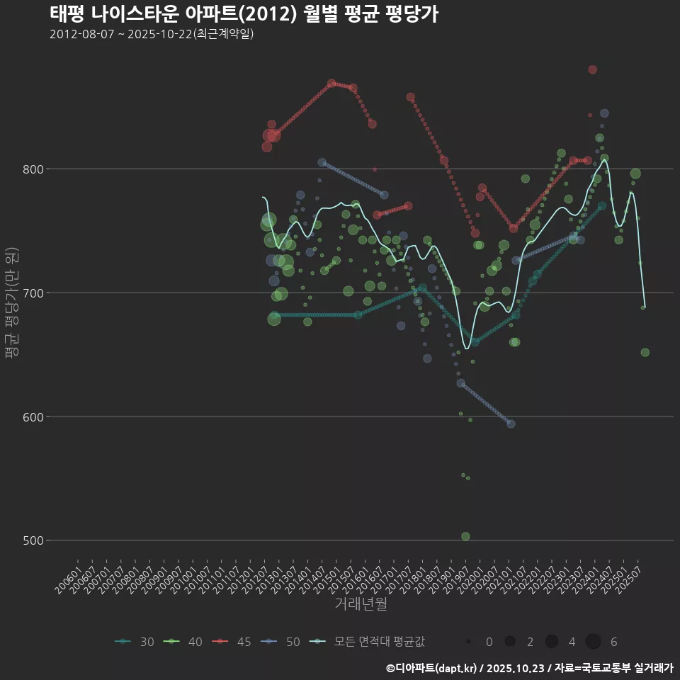 태평 나이스타운 아파트(2012) 월별 평균 평당가