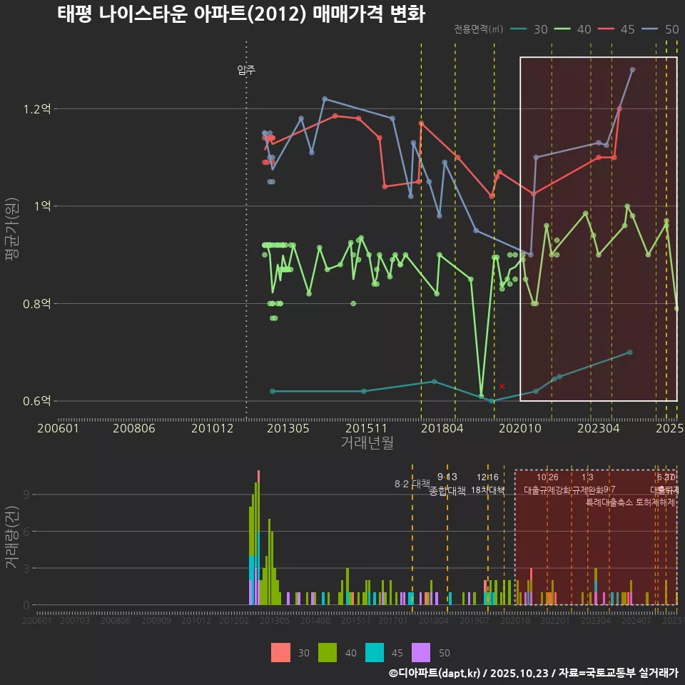 태평 나이스타운 아파트(2012) 매매가격 변화